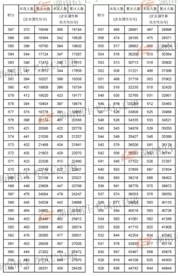 2018湖南高考一分一段明细表 成绩排名