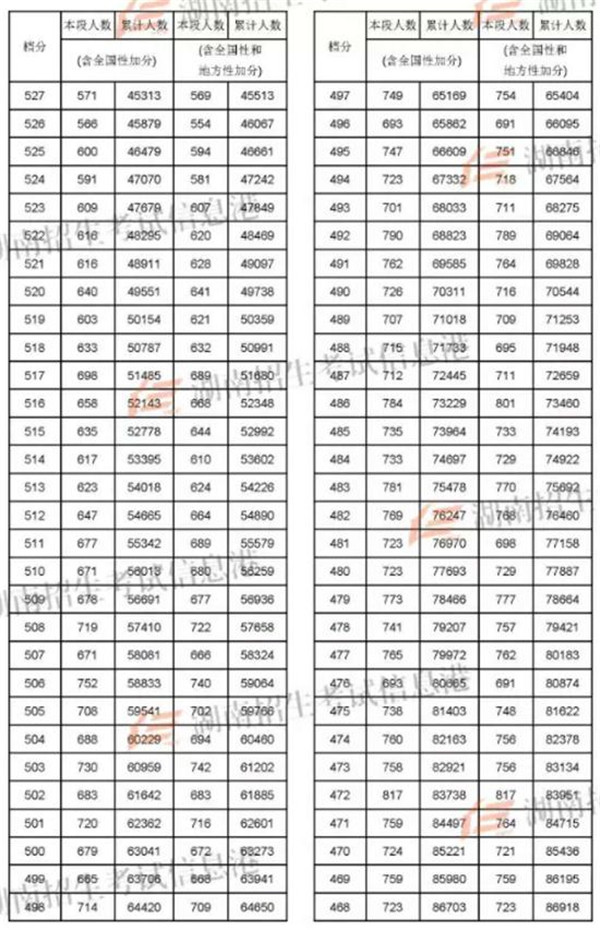 2018湖南高考一分一段明细表 成绩排名