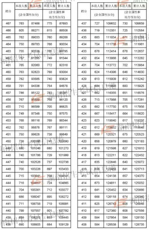 2018湖南高考一分一段明细表 成绩排名