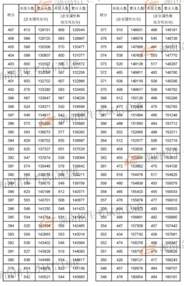 2018湖南高考一分一段明细表 成绩排名