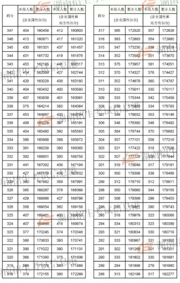 2018湖南高考一分一段明细表 成绩排名