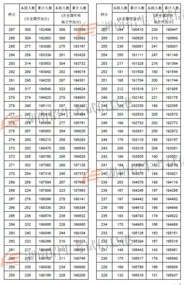 2018湖南高考一分一段明细表 成绩排名