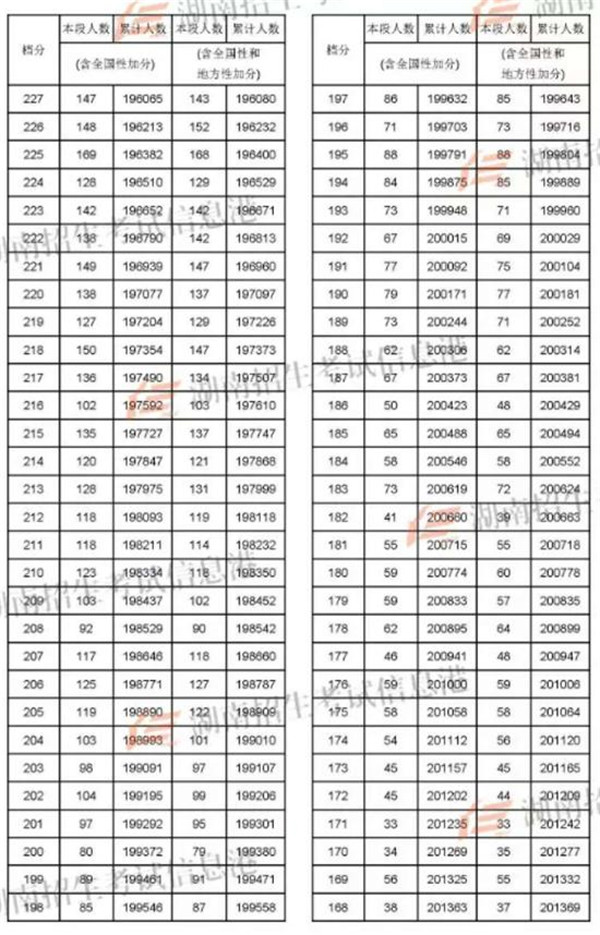 2018湖南高考一分一段明细表 成绩排名