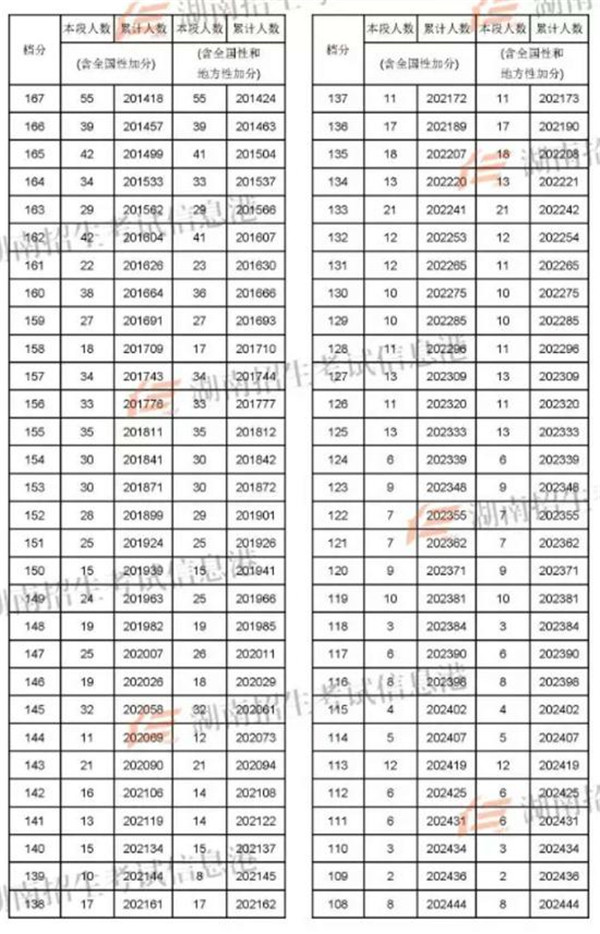 2018湖南高考一分一段明细表 成绩排名