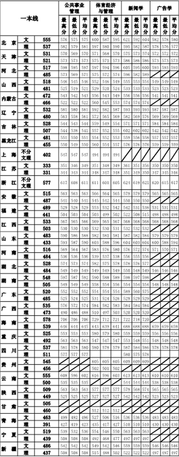 2018年北京体育大学录取分数线是多少 什么时