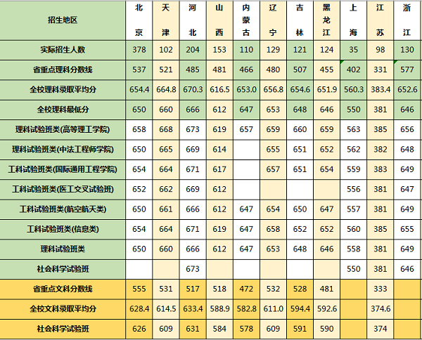 2018年北京航空航天大学录取分数线是多少 什