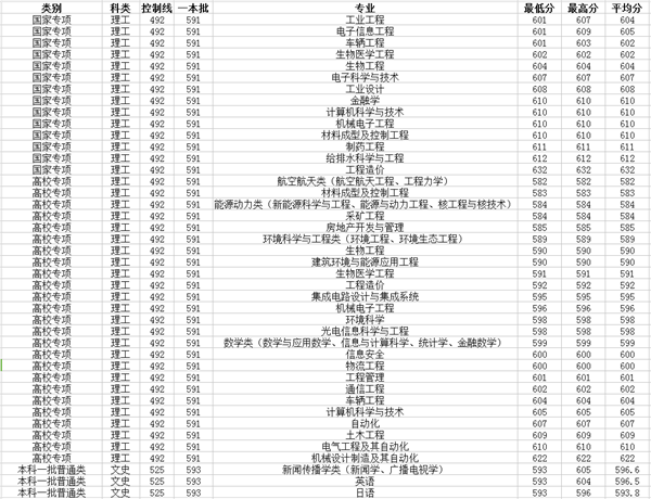 2018年重庆大学录取分数线是多少 什么时候公