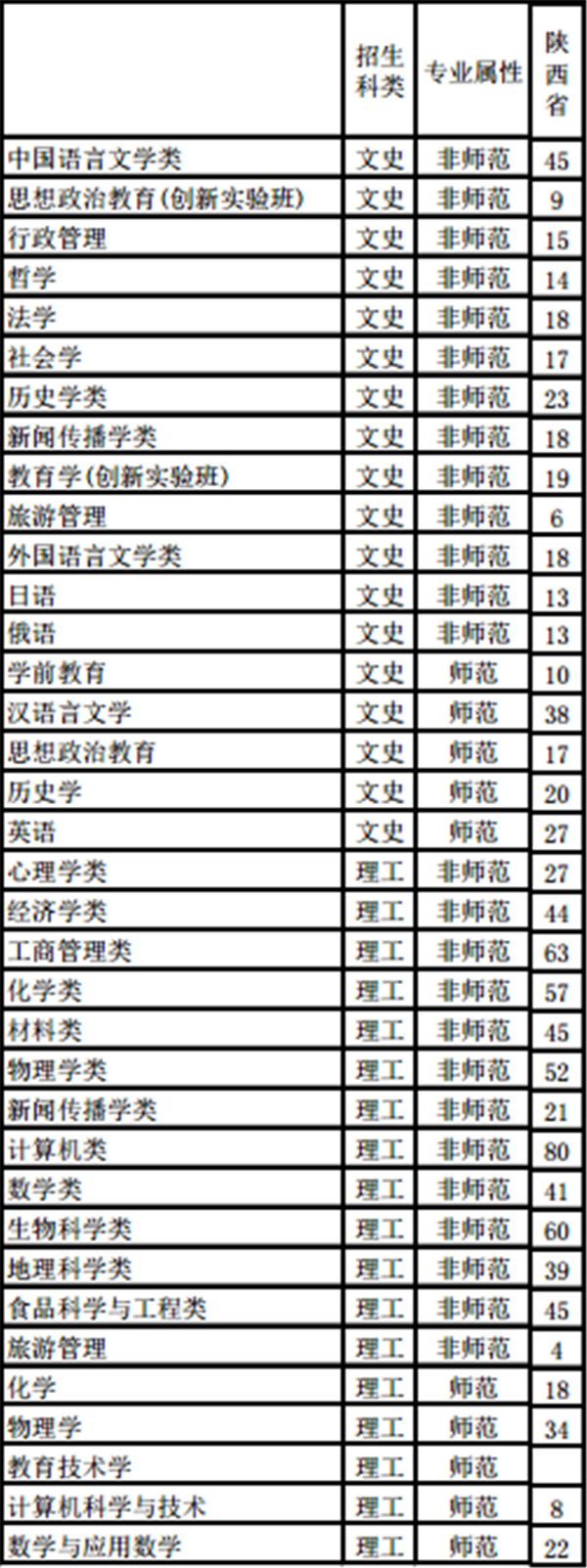 2018陕西师范大学招生计划 招生人数是多少