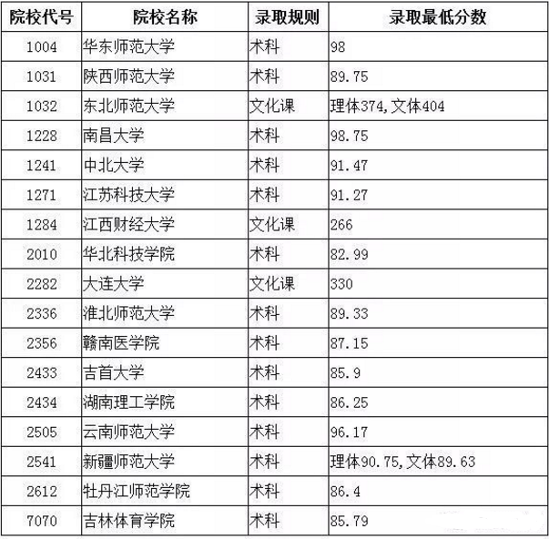 6星级 2 上海体育学院 5星级 3 成都体育学院 4星级 3 吉林体育学院 4