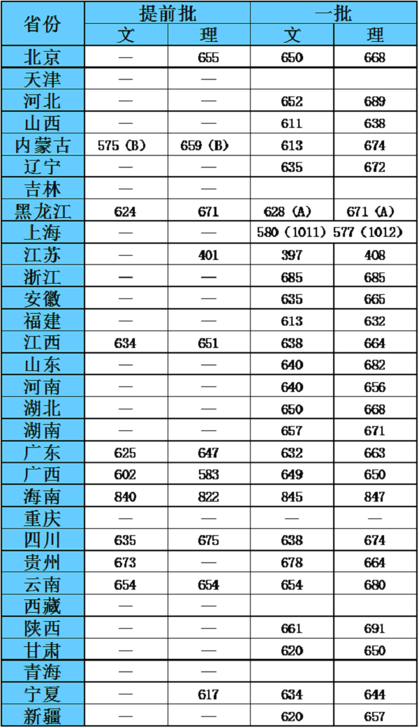 复旦大学分数线