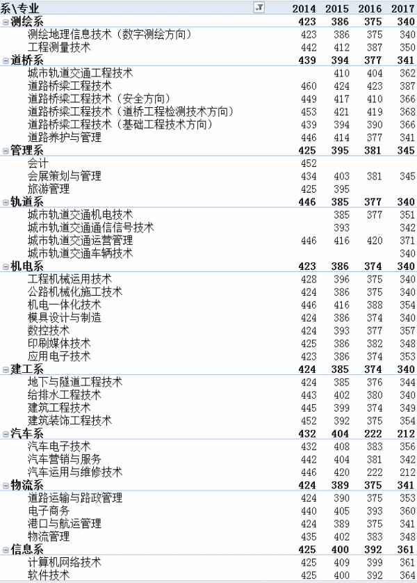 辽宁省交通高等专科学校2017各专业录取分数线