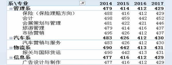 辽宁省交通高等专科学校2017各专业录取分数线