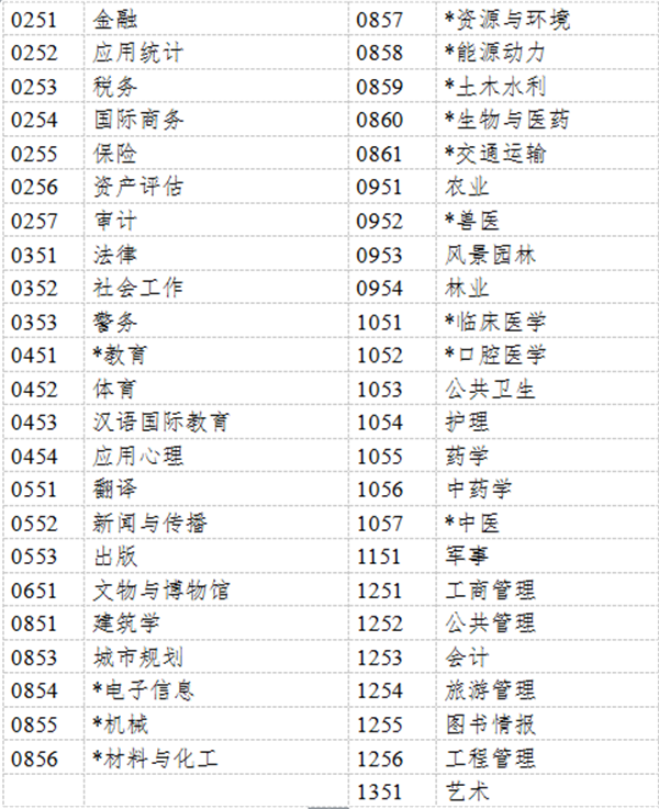 2018年教育部专业目录有哪些