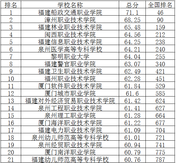 福建专科学校排名