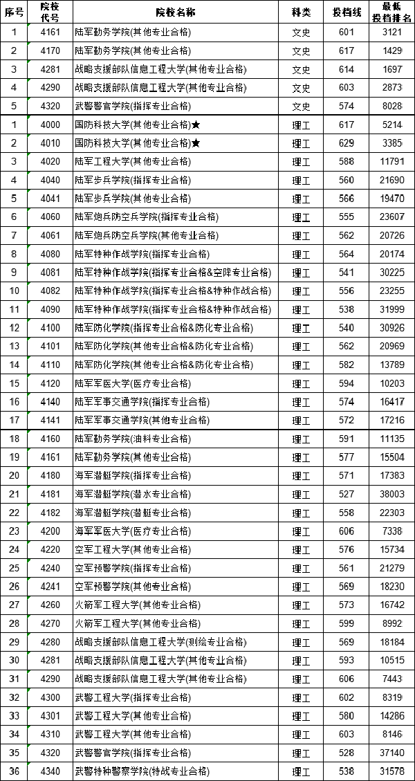 江西2018高考提前批次院校录取投档分数线