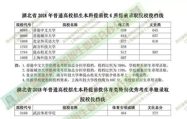 湖北2018年高考本科提前批提前录取院校分数线