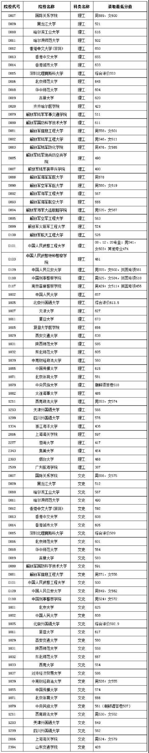 黑龙江2018年高考本科提前批院校录取最低分数线