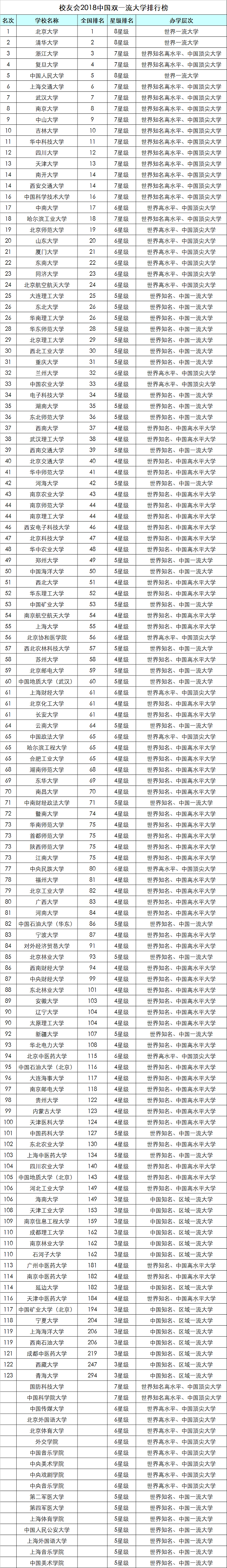 国内双一流大学名单 最新双一流大学排行榜