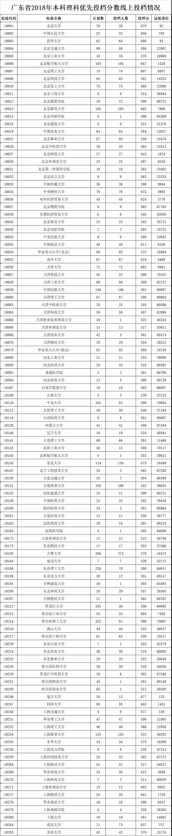 各高校在广东本科理科录取（投档）分数线