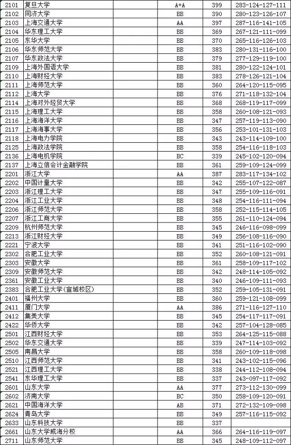 2018年各高校在江苏投档分数线