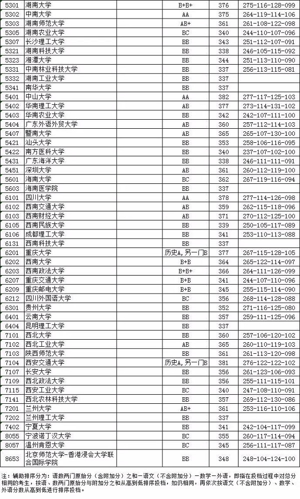 2018年各高校在江苏投档分数线