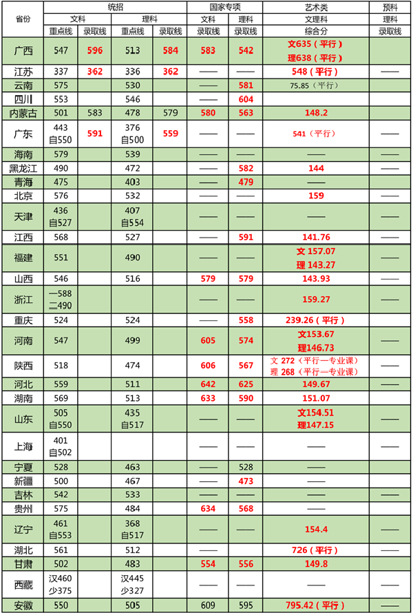 北京林业大学2018年各省录取分数线（陆续公布）