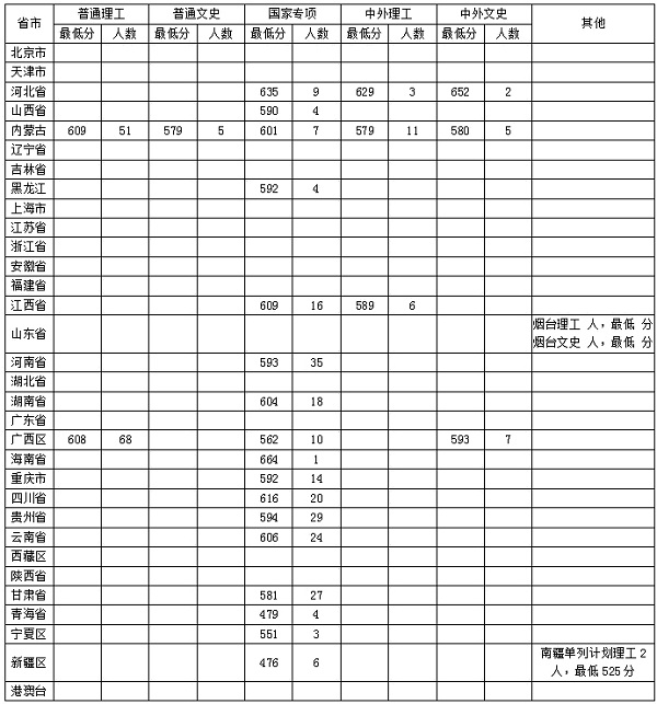 中国农业大学2018年各省录取分数线（陆续公布）
