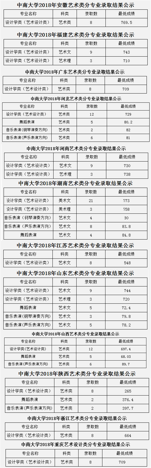 中南大学2018年各省录取分数线（陆续公布）