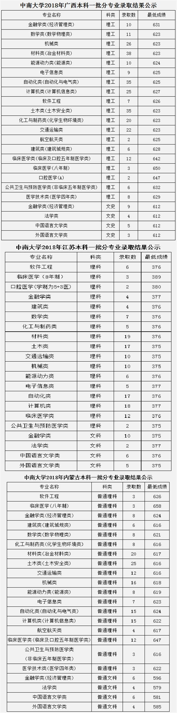 中南大学2018年各省录取分数线（陆续公布）