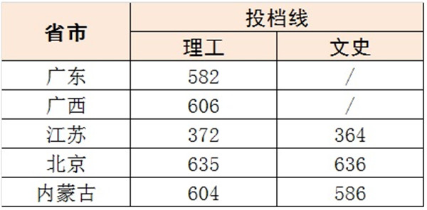 北京科技大学2018年各省录取分数线（陆续公布）