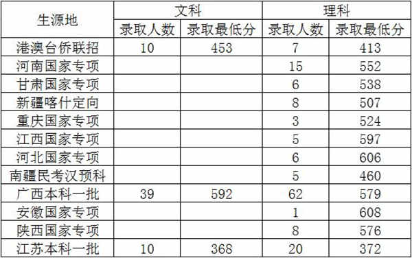 上海对外经贸大学录取分数线是多少