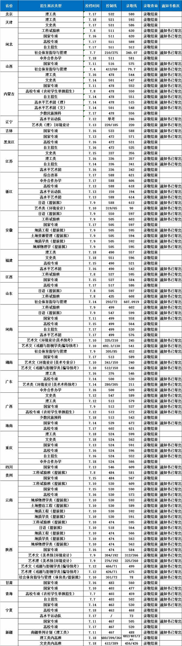 长安大学2018各省录取分数线【最新公布】