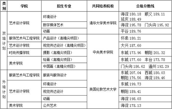 北京服装学院2018年各省录取分数线（陆续公布）