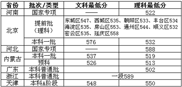 北京物资学院2018年各省录取分数线（陆续公布）