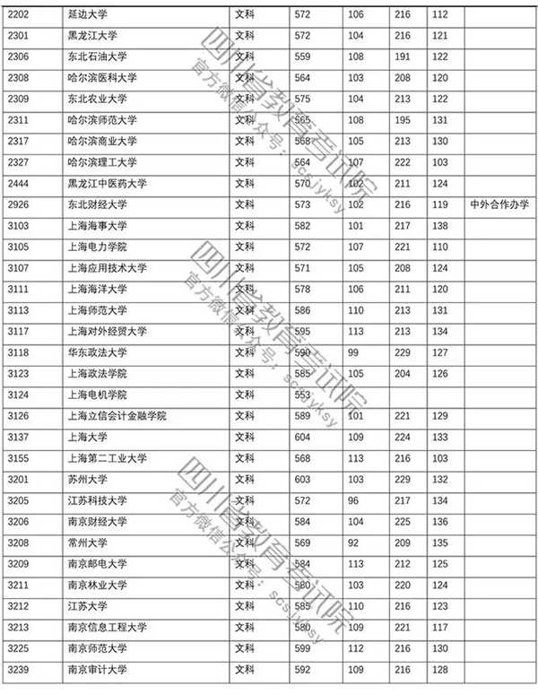 2018年各高校在四川投档分数线