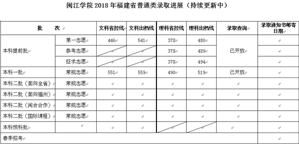 闽江学院2018年各省录取分数线（陆续公布）