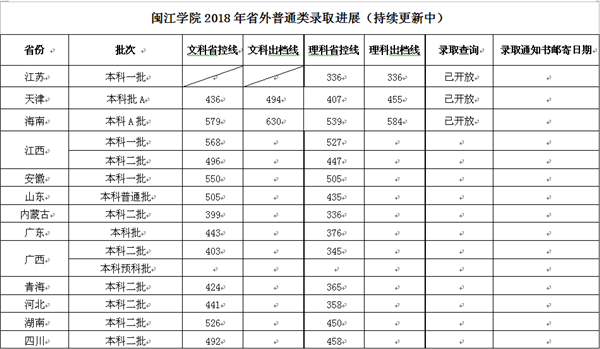 闽江学院2018年各省录取分数线（陆续公布）