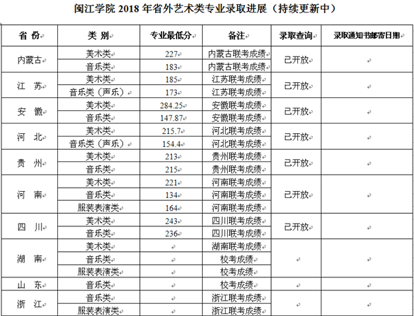 闽江学院2018年各省录取分数线（陆续公布）