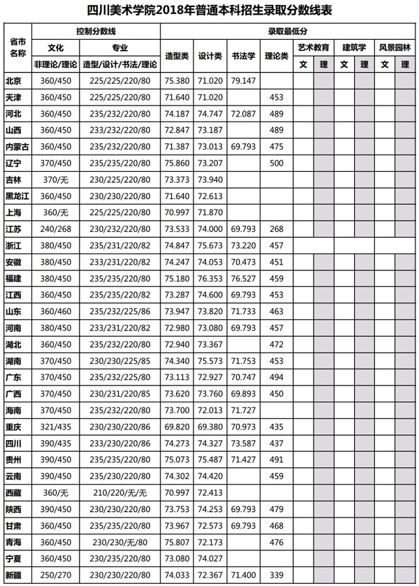四川美术学院2018年各省录取分数线（陆续公布）
