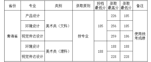 2018四川工商学院各省录取分数线【最新】