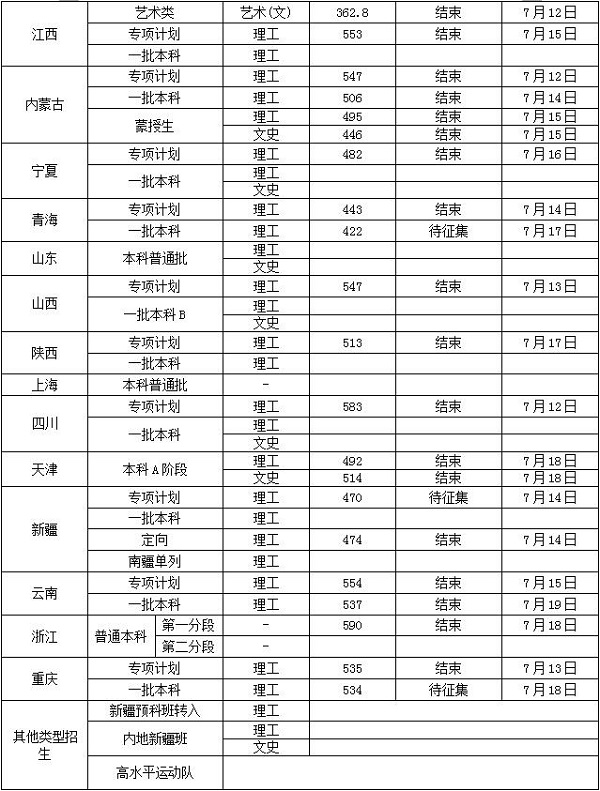 2018沈阳工业大学各省录取分数线【最新】