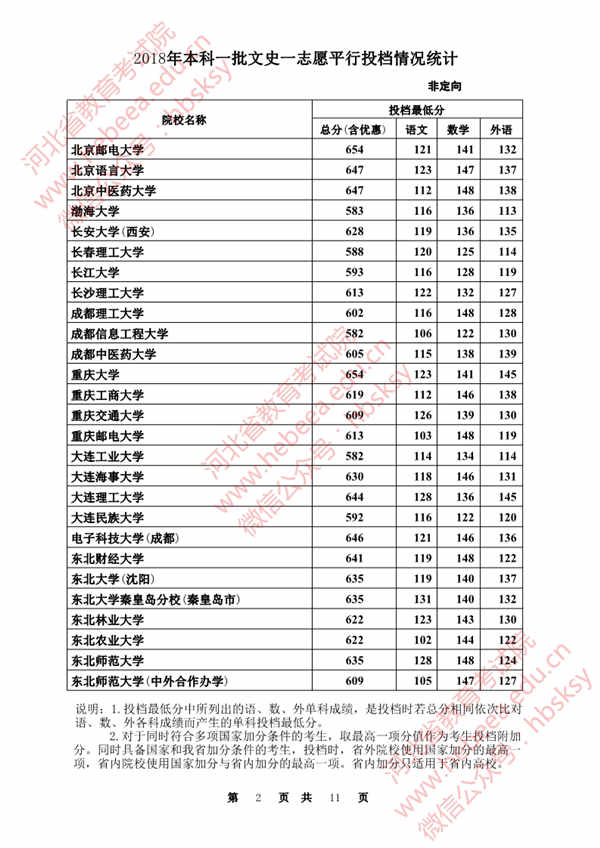 2018各高校在河北本科一批文科录取（投档）分数线