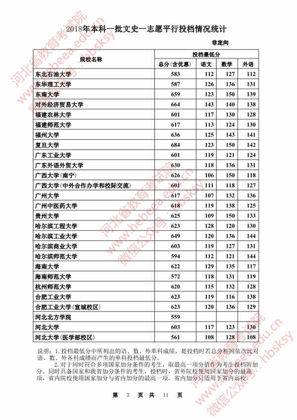 2018各高校在河北本科一批文科录取（投档）分数线