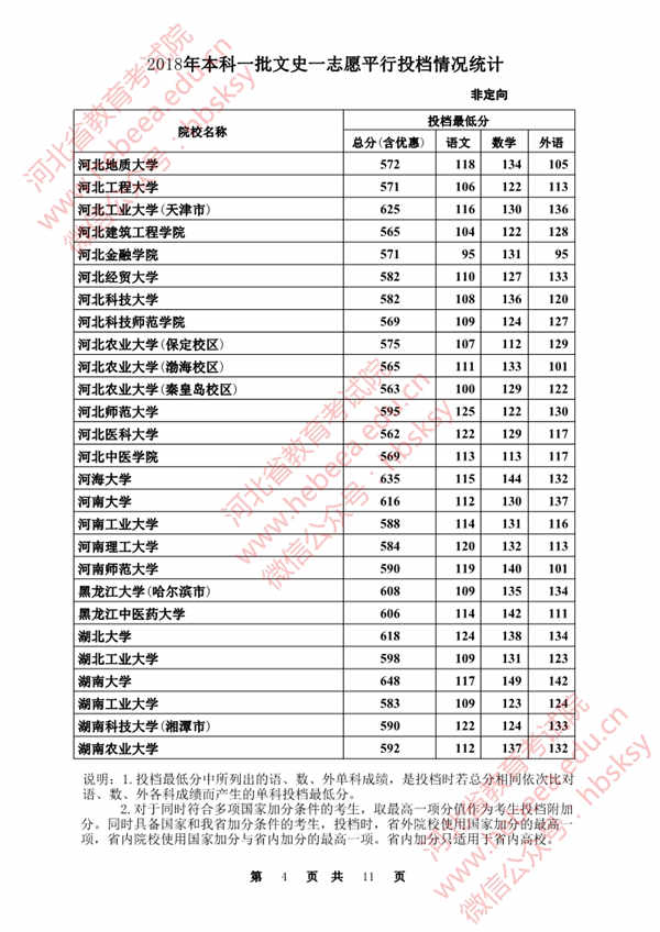 2018各高校在河北本科一批录取（投档）分数线