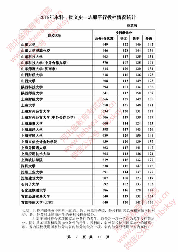 2018各高校在河北本科一批文科录取（投档）分数线