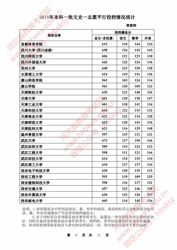 2018各高校在河北本科一批文科录取（投档）分数线