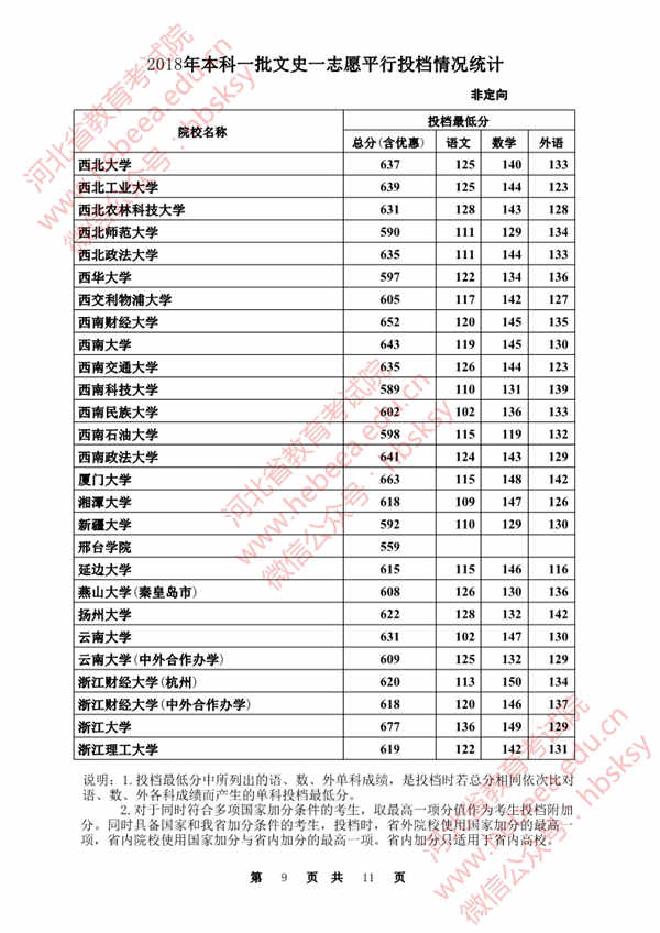 2018各高校在河北本科一批文科录取（投档）分数线