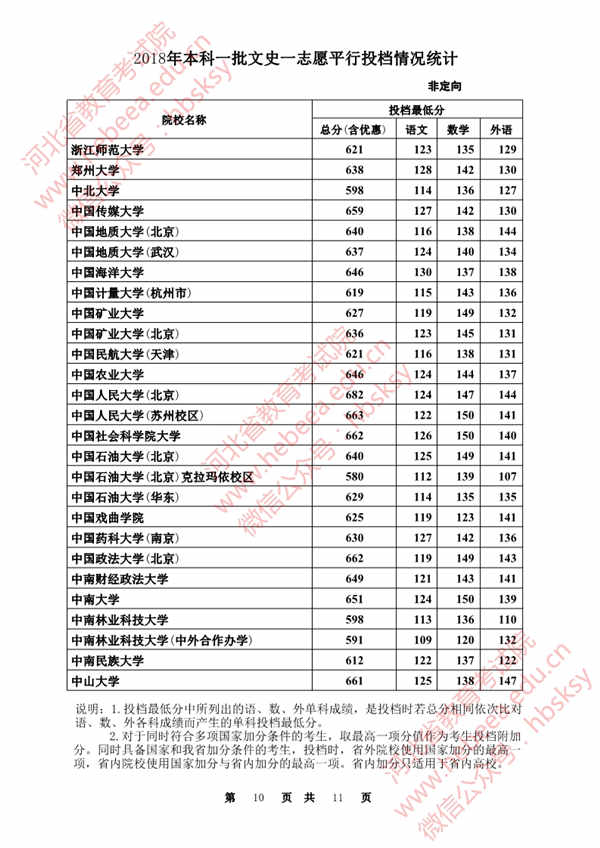 2018各高校在河北本科一批文科录取（投档）分数线