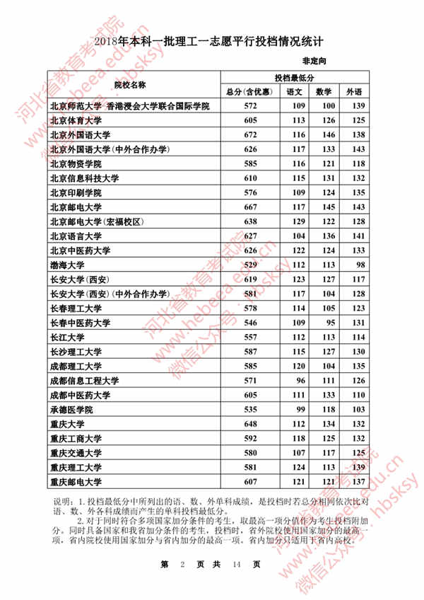 2018各高校在河北本科一批理科录取（投档）分数线