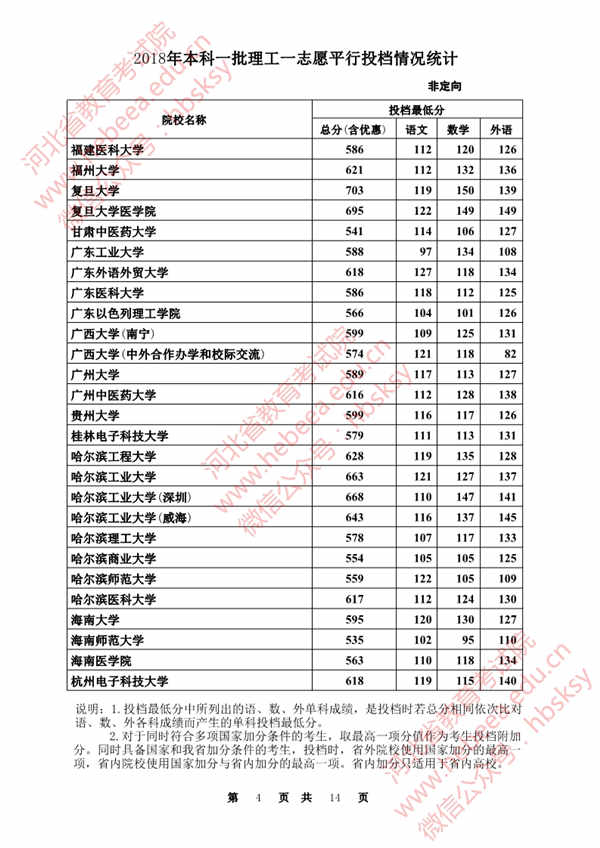 2018各高校在河北本科一批理科录取（投档）分数线